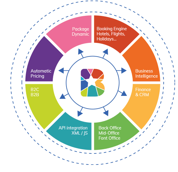 BeSmartTravel platform